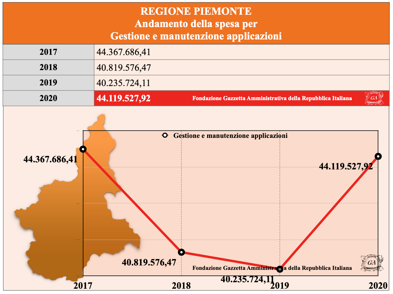 Grafico Piemonte